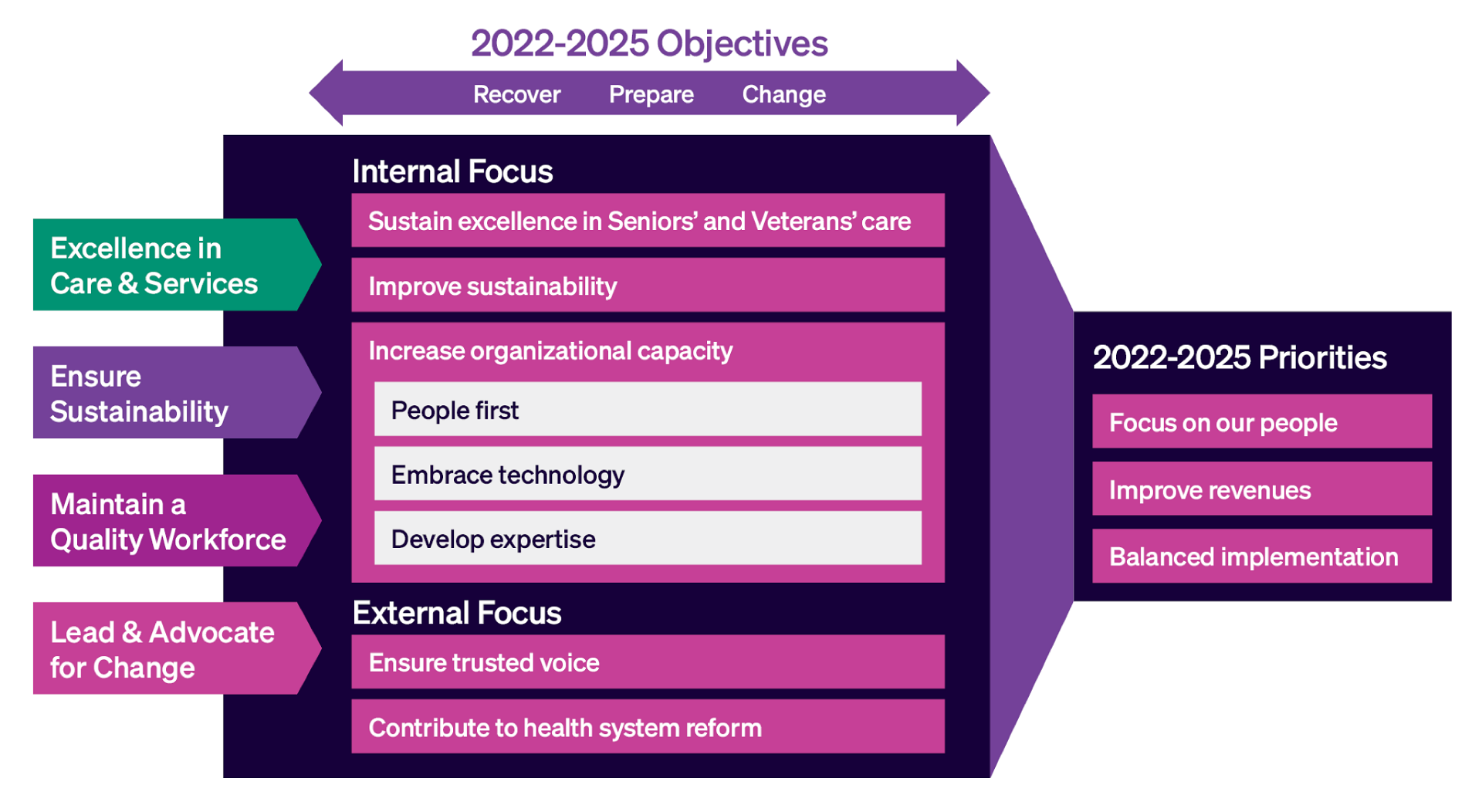 objectives chart