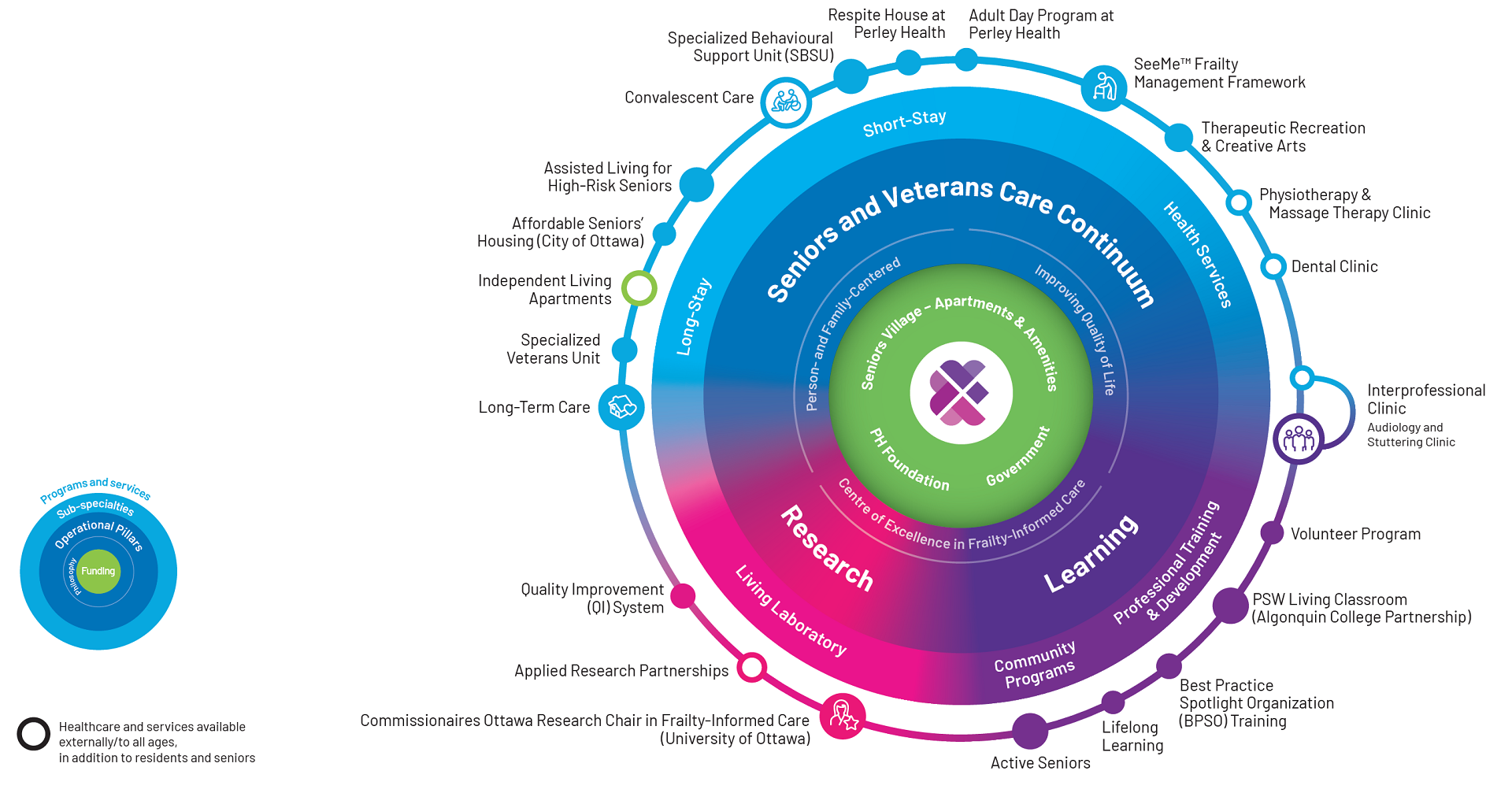 Perley Health Ecosystem Chart, Updated December 2022