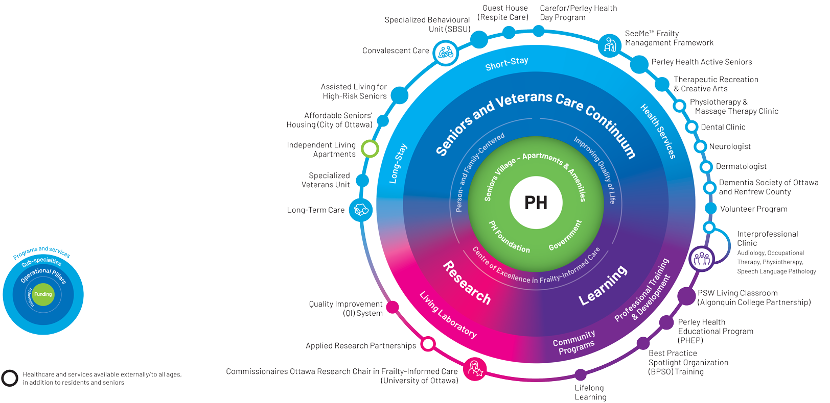Perley Health Ecosystem Infographic